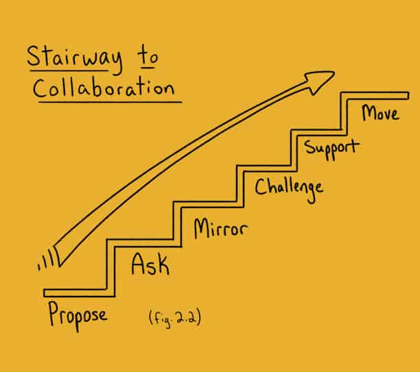 Stairway to Collaboration Leader with executive presence