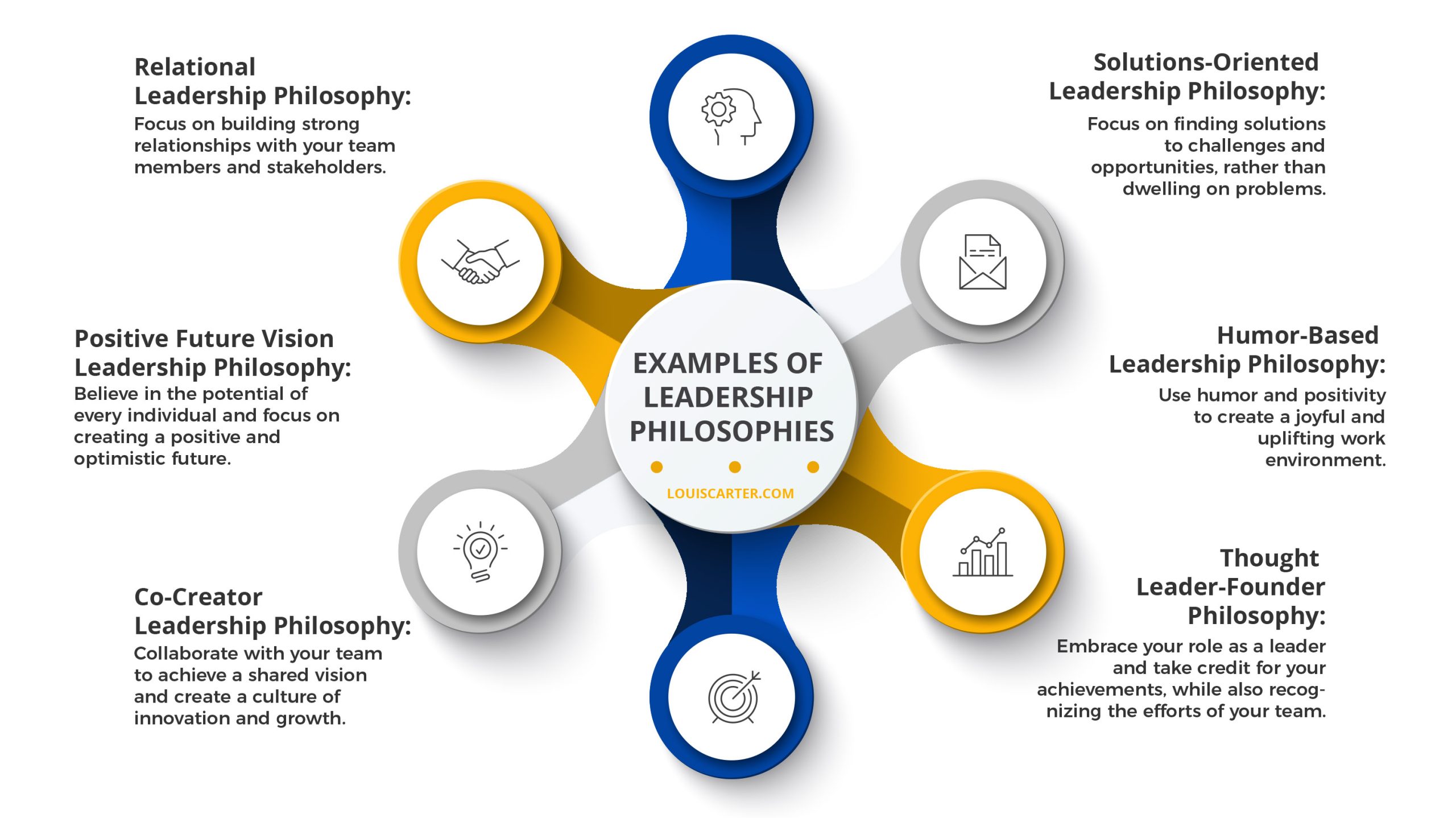 Examples of Leadership Philosophies Infographic by Louis Carter