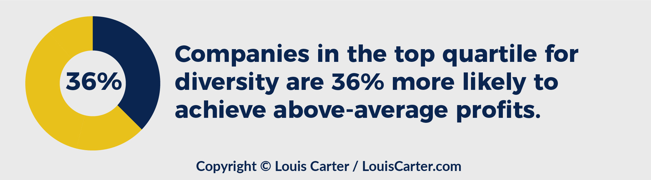 Infographic showing Companies in the top quartilne for Diversity are 36% more likely to achieve above-average profits.