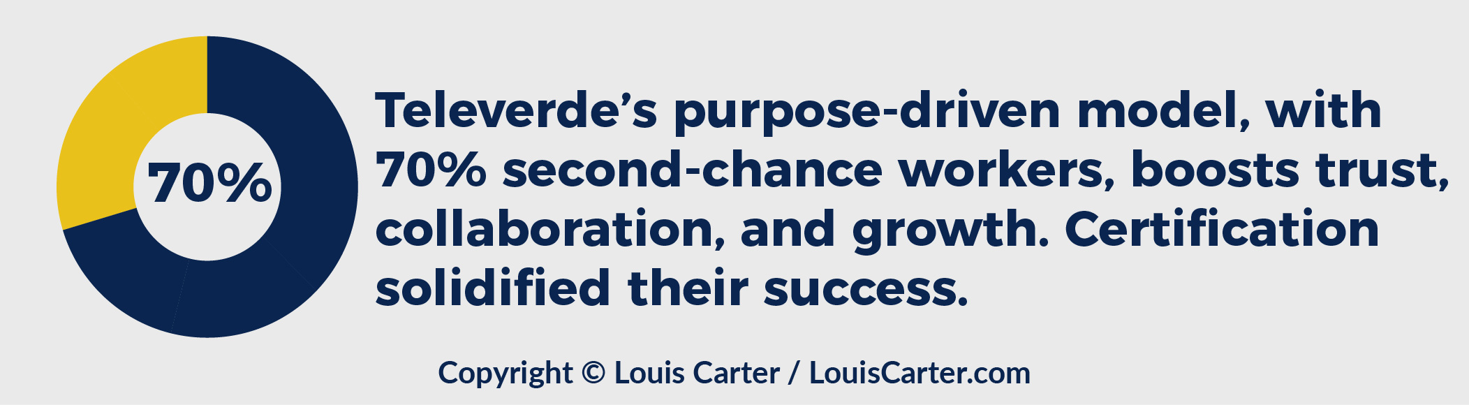 An Infographic showing that Televerde’s purpose-driven model, with 70% second-chance workers, boosts trust, collaboration, and growth. Certification solidified their success.